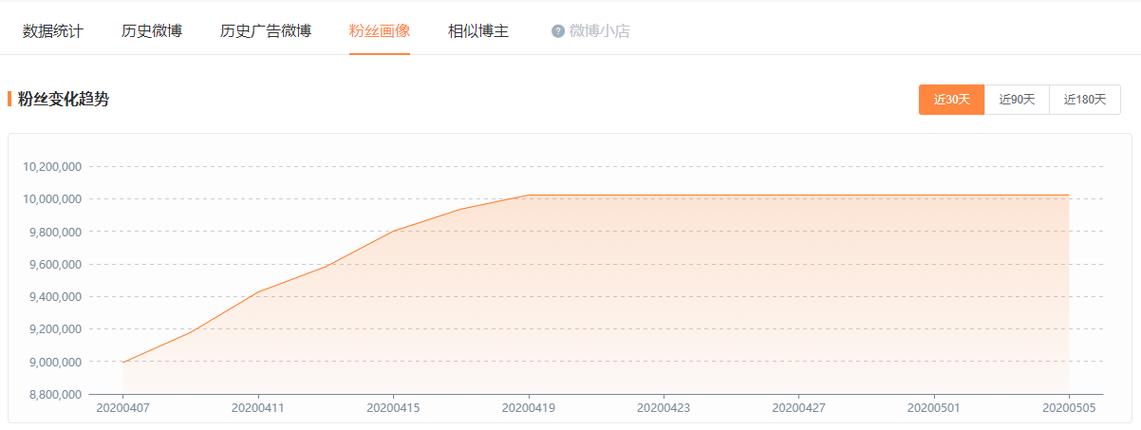 微博涨粉趋势,微博涨粉趋势分析与应对策略!