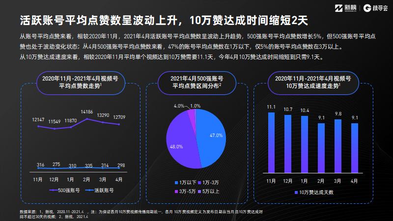 视频号涨粉趋势图片,视频号涨粉趋势图片!