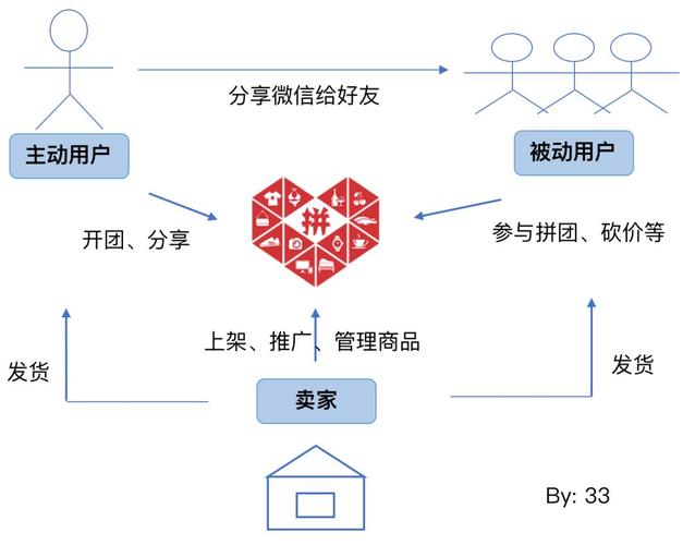 拼多多在线,拼多多平台的社交电商模式探讨!