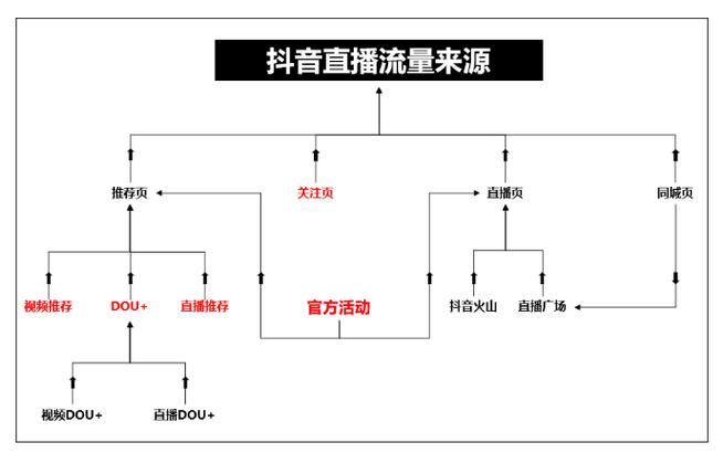 抖音直播间人气不高,提升抖音直播间人气的方法!