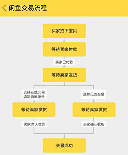 闲鱼粉丝自助购买流程图片,如何找到闲鱼平台的优质粉丝并进行交易!