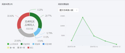 公众号刷粉阅读量