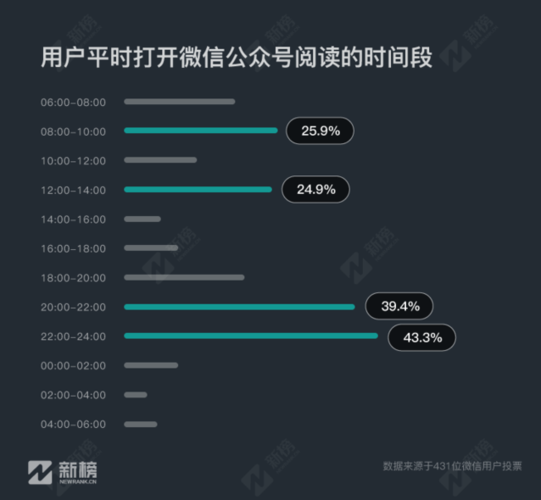 公众号刷阅读量时间