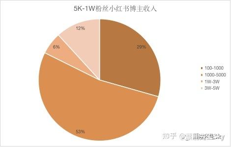 小红书多少粉丝可以赚钱,小红书多少粉丝可以赚钱？粉丝数量背后的真实价值分析！!