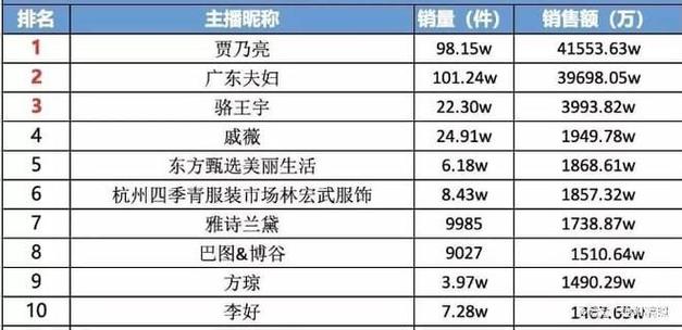 抖音女装直播间人气排名,抖音女装直播间人气排名：品牌、销量与趋势一览!