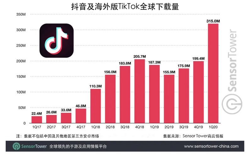 tiktok哪个国家涨粉丝快