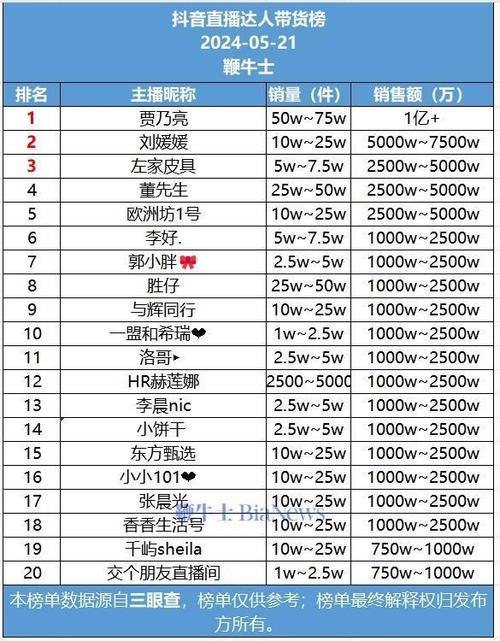 2021抖音直播间人气榜,2021抖音直播间人气榜揭秘：谁在引领直播潮流？!