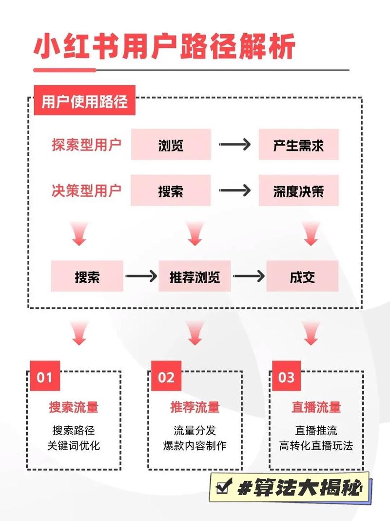 小红书账号活跃算法,小红书账号活跃算法揭秘：打造高流量账号的秘密武器！!