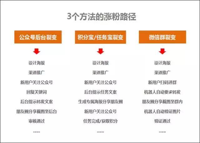 微信公众号可以刷粉嘛,微信公众号：巧妙增粉的新渠道!